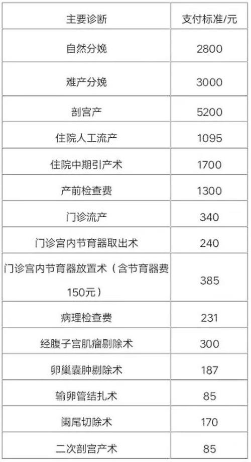 包生儿子多少费用【包生儿子多少费用?生育医疗费用一览】